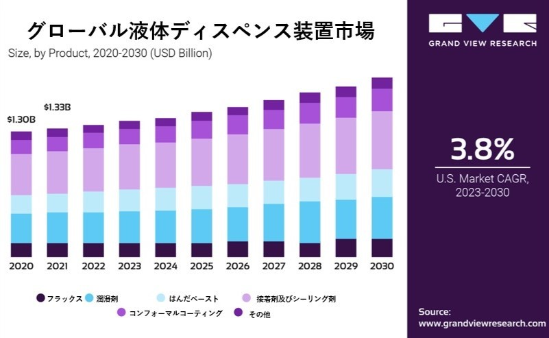 「グローバル液体ディスペンス装置市場売上推移」